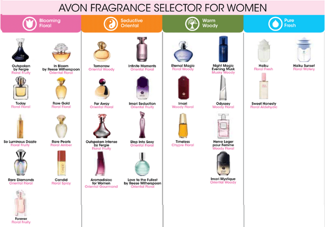 Avon Perfume Comparison Chart